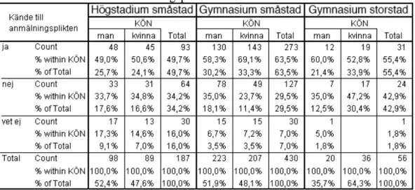 Tabell 5. Enkätens svarsfördelning gällande hur många elever vid de olika  skolorna som känner till anmälningsplikten