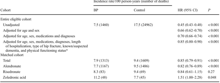 Table 3 Bisphosphonate use and cause-specific mortality in the matched cohort