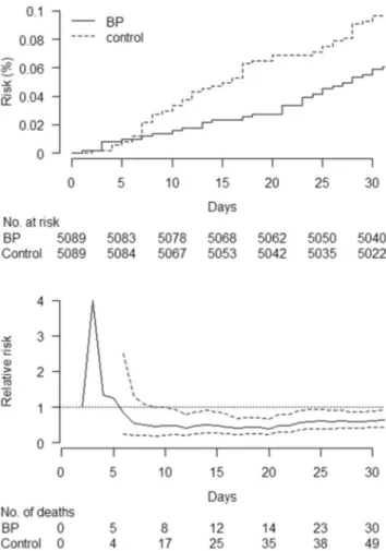 Fig. 3 Kaplan-Meier estimated risk and relative risk (bisphosphonate users versus controls) of death in the matched cohort during the first 30 days after initiation of bisphosphonate (BP) treatment