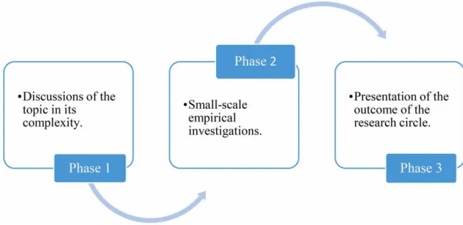 Figure 1. The three phases of the research circle. 