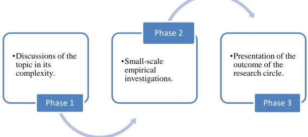 Figure 1. The three phases in a research circle. 