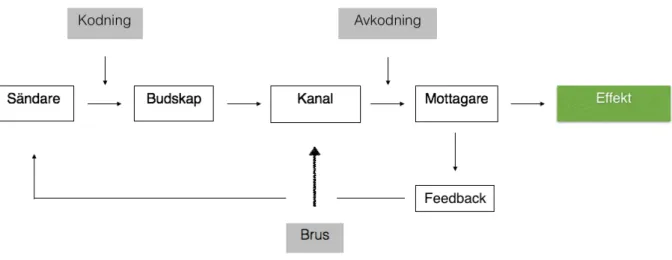 Figur 2. Utvecklad kommunikationsmodell från Larsson (2014, s. 51). Modifierad av författaren
