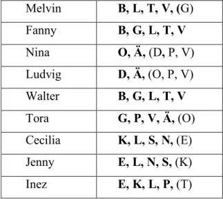 Tabell 2: De bokstäver eleverna i min studie  arbetade med under undervisningssekvenserna