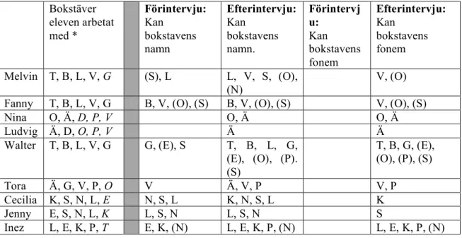 Tabell  3:  Sammanställning  över  vilka  bokstäver  (namn  och  fonem)  eleverna  arbetat  med  och  vilka  av  dessa  respektive  elev  behärskar  före  och  efter  undervisningssekvensen