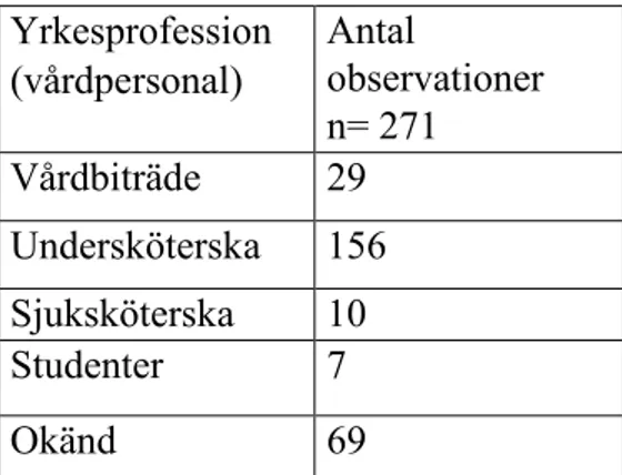 Tabell 1. Antal observationer utifrån yrkesprofession bland vårdpersonal i Malmö Stad