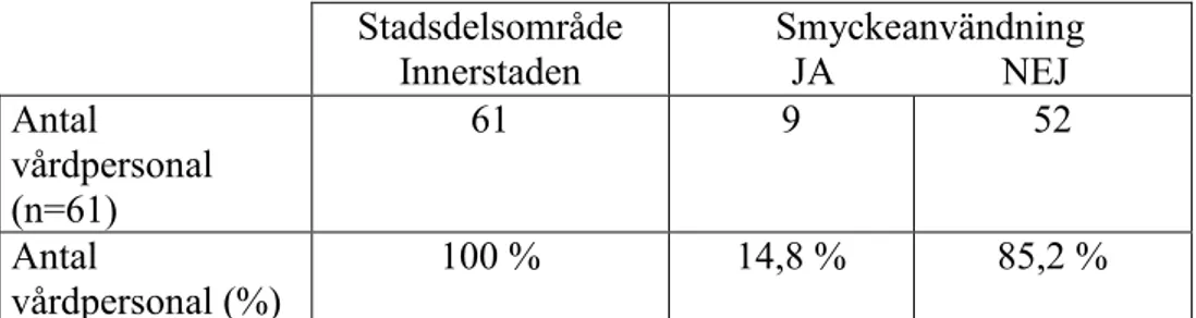 Tabell 6. Procentomvandling till heltal, för inmatning i Excel och SPSS 