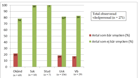 Figur 2. Yrkesprofessioners smyckeanvändning i totala Malmö Stad (%). Olika yrkesprofessioner  representerar x-axeln och y-axeln beskriver smyckesbärande vårdpersonal i procentform