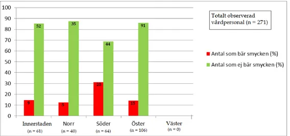 Figur 3. Smyckeanvändning i olika stadsdelsområden i Malmö Stad (%).  