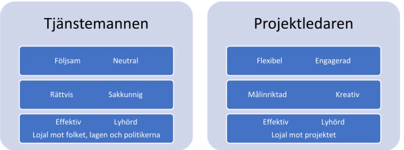 Figur 2. Ideala egenskaper för tjänsteman och projektledare  