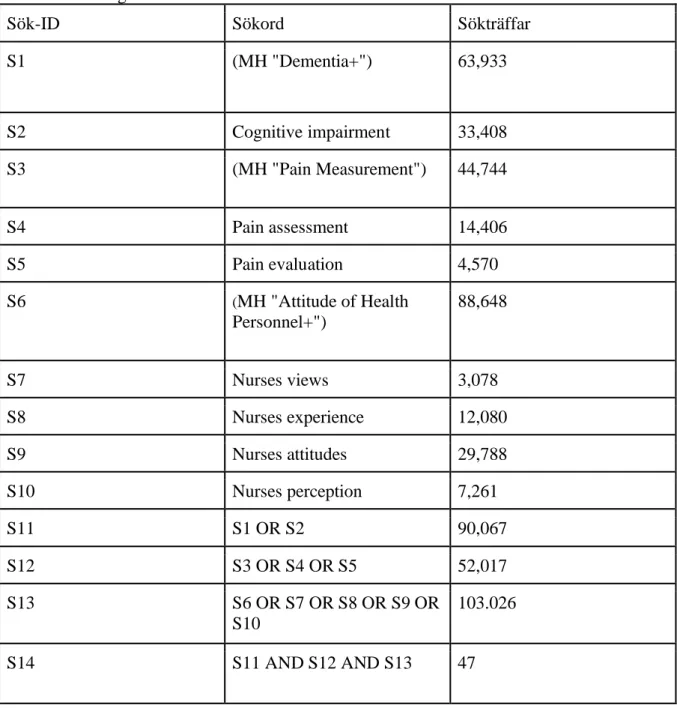 Tabell 6. Sökningar i CINAHL. 