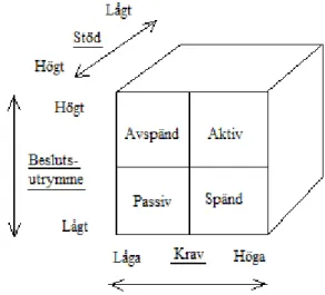 Figur 2.1. Krav – kontroll – stödmodellen. (Hogstedt  m.fl. , 2004)
