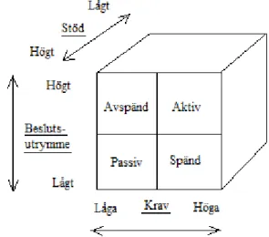 Figur 5.1. Krav – kontroll – stödmodellen. (Hogstedt  m.fl. , 2004)