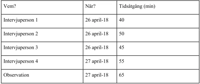 Tabell 1. Detaljförklarat om interjvu- och observationstillfällen. 