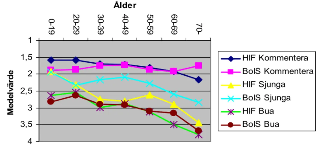 Figur 8.   Aktivitet och ålder 