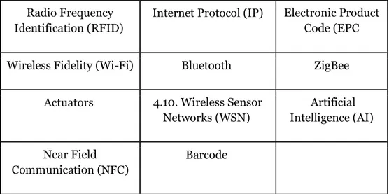 Figure 1. Technologies associated with the Internet of Things. 