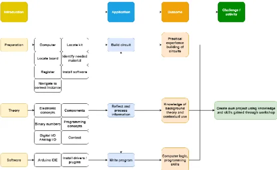 Figure 8: Contents of a physical computing workshop at Malmö University 