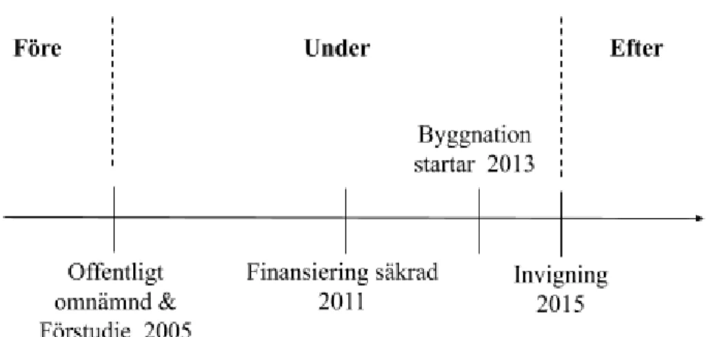 Figur 2. Tidslinje för Trelleborgsbanan. Källa: Författarnas egna figur baserad på Yen et al