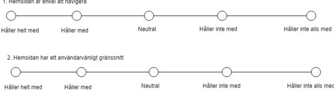 Figur 1: exempel p˚ a en enk¨ at som anv¨ ander sig av Likertskalan