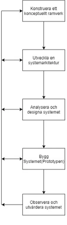Figur 2: Ovanst˚ aende diagram illustrerar de olika stegen i Nunamakers forskningsmetod[16]