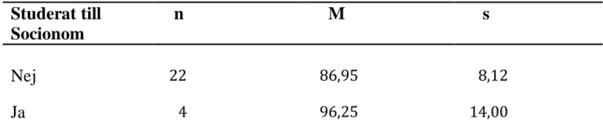 Tabell 11 visar att de som fyra kriminalvårdarna som studerat till socionom  (M=96.25) hade en mer positiv attityd till intagna än de 22 kriminalvårdarna som  inte studerat till socionom