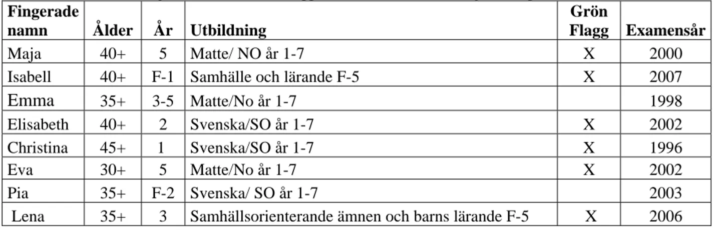 Tabell 1. Fakta om lärarna som deltog i intervjuerna samt vilka av lärarna som   arbetar på skolor med Grön Flagg