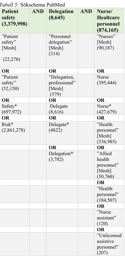 Tabell 5: Sökschema PubMed  Patient  safety  (3,379,998)  AND  Delegation (8,645)  AND  Nurse/  Healtcare  personnel  (874,165)  ”Patient  safety”  [Mesh]   (22,278)  ”Personnel  delegation” [Mesh] (314)  ”Nurses” [Mesh] (90,187)  OR  OR  OR  ”Patient  saf