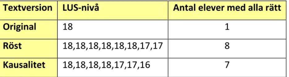 Tabell 4.7  LUS-nivå för elever med alla rätt 