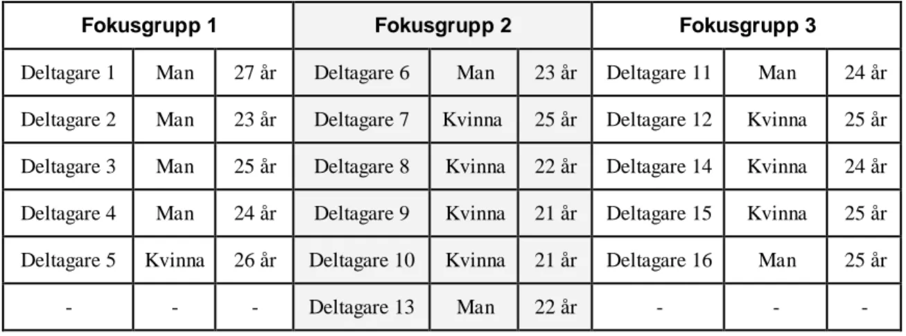 Tabell 2. Fördelning av deltagare mellan de tre fokusgrupperna utifrån kön och ålder. 