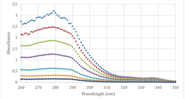 Figure 4a Raw data from UV-spectrophotometry analyzes of seven concentrations.