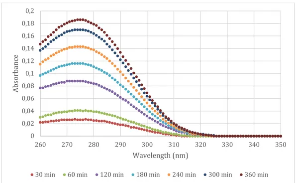 Figure 6b Raw data from Franz cell run at 32 °C with Voltaren Gel00,050,10,150,20,250,30,350,4260270280290300310 320 330 340 350AbsorbanceWavelength	(nm)