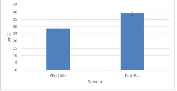 Figure 14 Solubility of diclofenac in PEG 400 and PEG 1500 (60 wt%) 051015202530354045PEG	1500 PEG	400wt	%Solvent