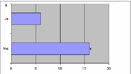 Diagram 5. Trafiksäkerheten i Fjelie  X avser alternativ ja eller nej, Y avser antal 