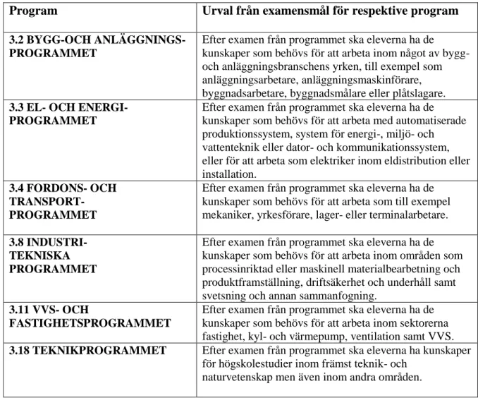 Tabell  2.  Gymnasieprogram  med  utvalda  examensmål  (Skolverket  2011_2,  s.19,  21,  23,  31,  37  &amp;  51)