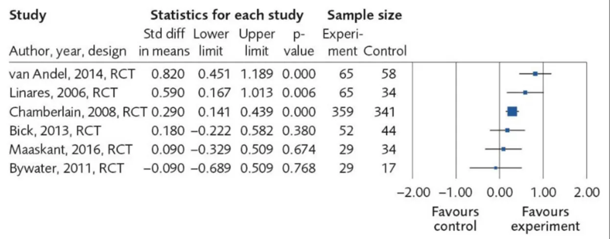 Figure 11. Effect sizes (Cohen’s d) of studies assessing foster career internalizing symptoms.