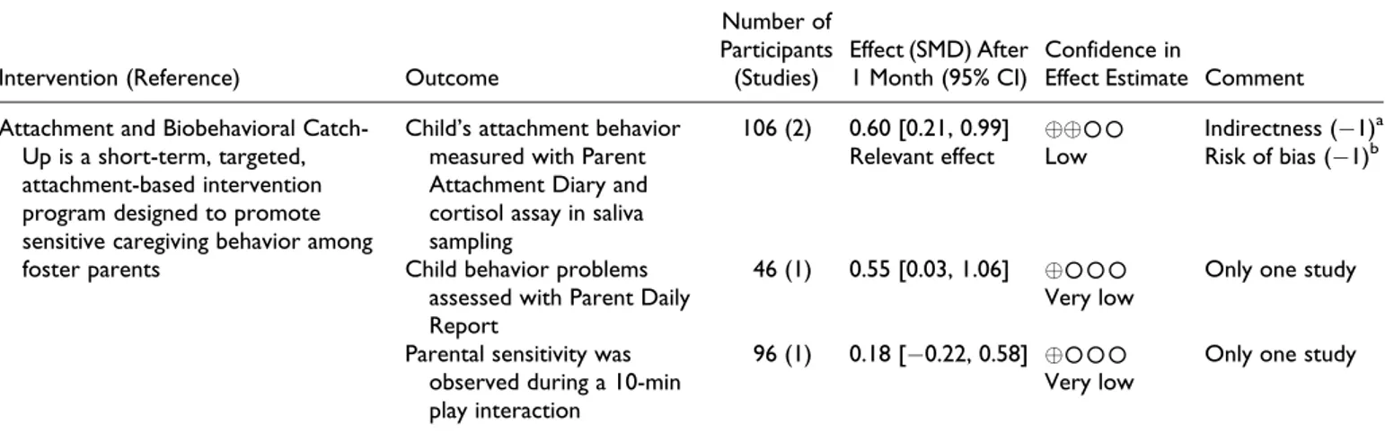 Table 3. The Effect of Incredible Years Compared to Usual Service for Foster Children of Various Ages.