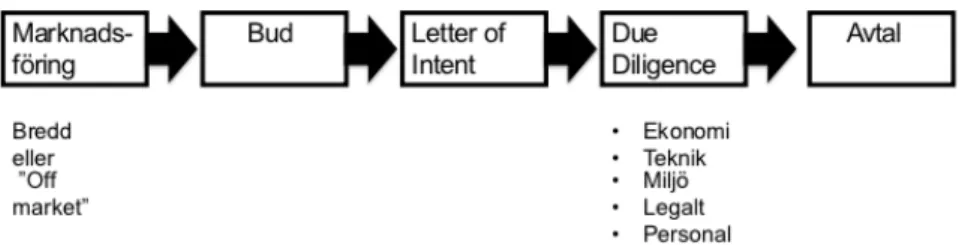 Figur 1. Illustration av transaktionsprocessen (Ahlberg et al., 2018). 