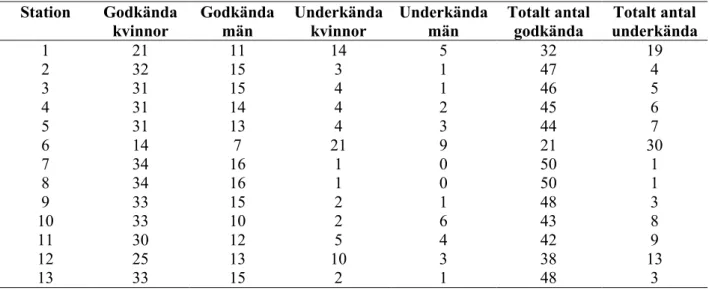 Tabell 3. Antalet godkända/underkända kvinnor/män på respektive station 