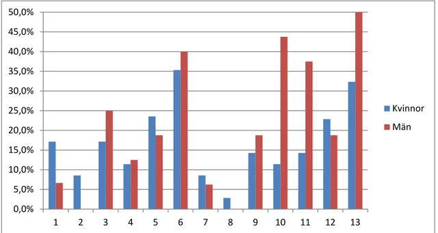 Figur 2. Procentuella andelen studenter med icke-överensstämmande svar (y-axel), d.v.s