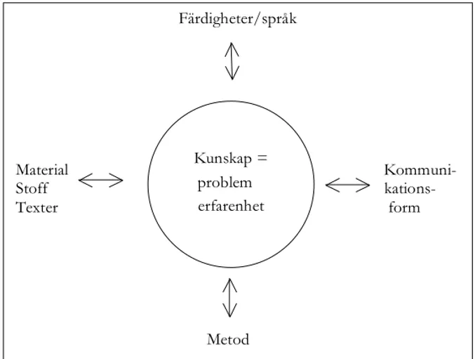 Figur 4 Holmbergs &amp; Malmgrens projektarbetsmodell (Holmberg &amp;  Malmgren L.-G. 1979:35 