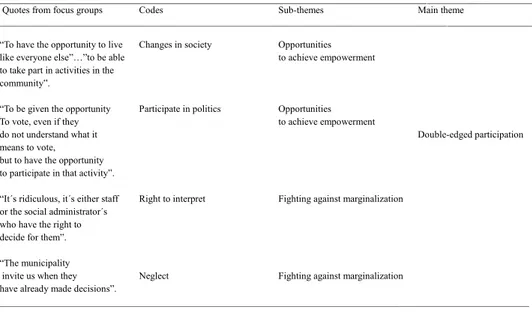 TABLE 1: Development of codes and sub-themes from data for the main theme “Double-edged participation”