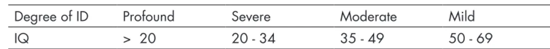 Table 1. The WHO definition of intellectual disabilities by IQ (WHO, 2019).