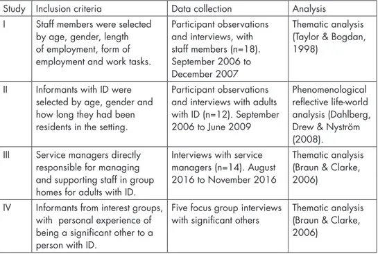 Table 2. Inclusion criteria for the included studies, empirical materials and method of analysis.