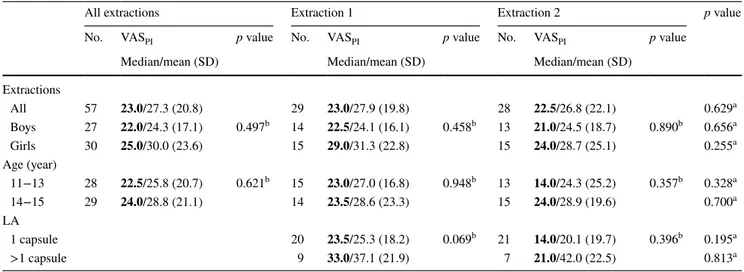 Table 3    Visual analogue scale pain intensity  (VAS PI ) measurements after first and second extraction by sex, age and volume of local anesthetics,  2 h after extraction