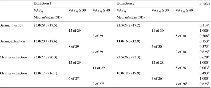 Table 4    Comparisons of first and second extraction, visual analogue scale pain intensity  (VAS PI ) scores (median/mean, [SD]), and numbers of  participants reporting  VAS PI  ≥ 40 and 30, respectively, at the various time points