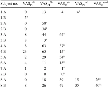 Table 5    Visual analogue scale pain intensity  (VAS PI ) scores of eight  patients who self-administered oral analgesics (8 after the first  extrac-tion, 6 after the second)