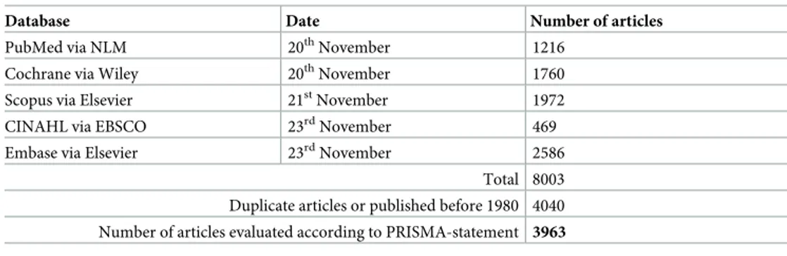 Table 1. Results from each database search.