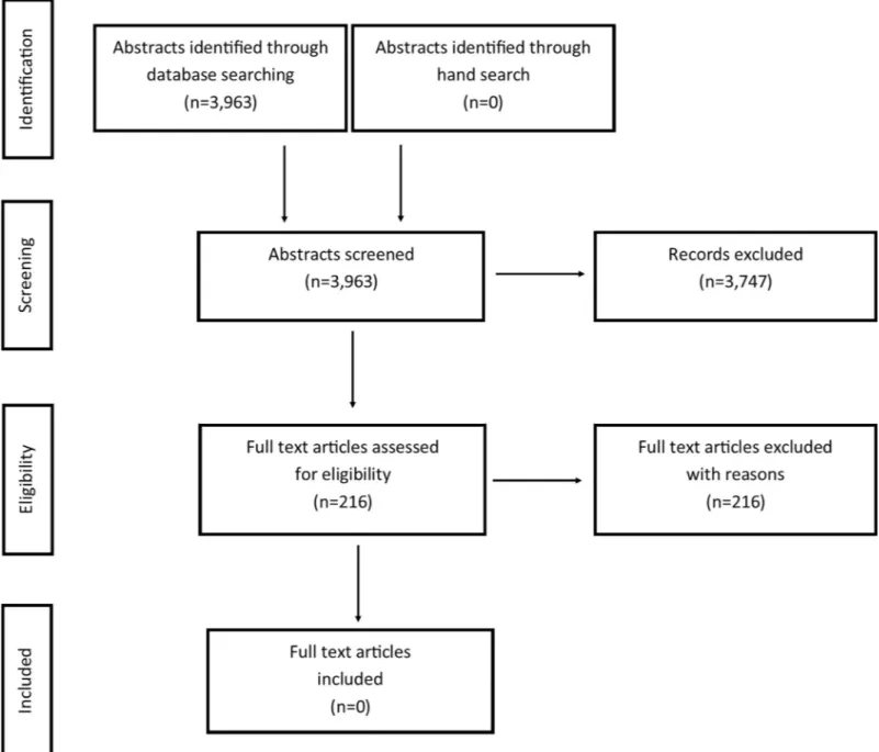 Fig 1. Flow diagram showing the literature review process. https://doi.org/10.1371/journal.pone.0227027.g001