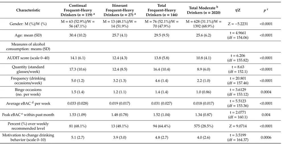 Table 4. Baseline characteristics for participants in the frequent-heavy hidden state in comparison to other Study 2 participants with moderate drinking.