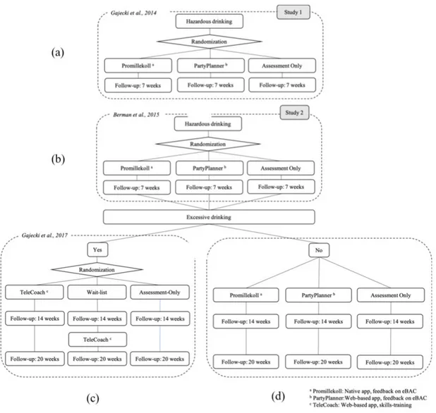 Figure 1. Study protocols and results from app Studies 1 and 2, reported as in panels a–d: (a) the research  protocol and results for Study 1 were reported in Gajecki et al., 2014  [25] ; (b) the research protocol for  Study 2 was reported in Berman et al 