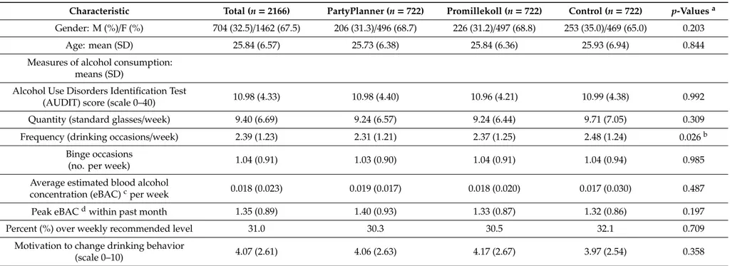 Table 1. Baseline characteristics of students with risky alcohol use in a randomized brief intervention smartphone app trial.